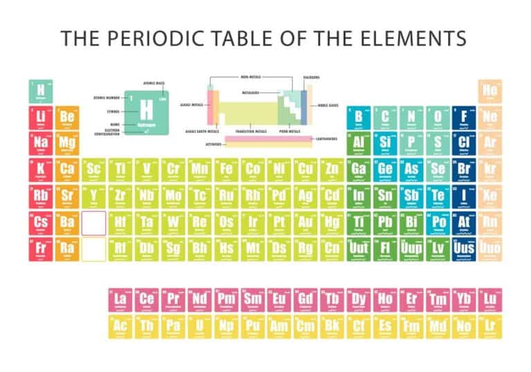 Mehr über den Artikel erfahren Periodensystem: welche Zahl bedeutet was?