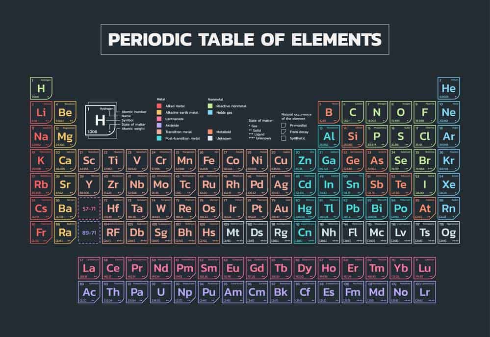 Periodensystem der Elemente (depositphotos.com)