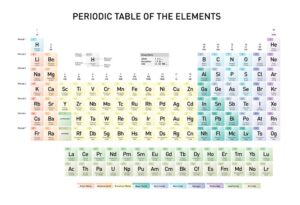 Mehr über den Artikel erfahren Elemente im Periodensystem