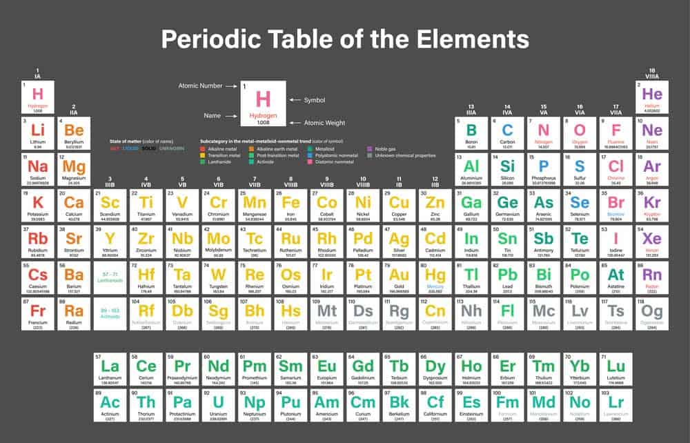 Periodensystem der Elemente (depositphotos.com)