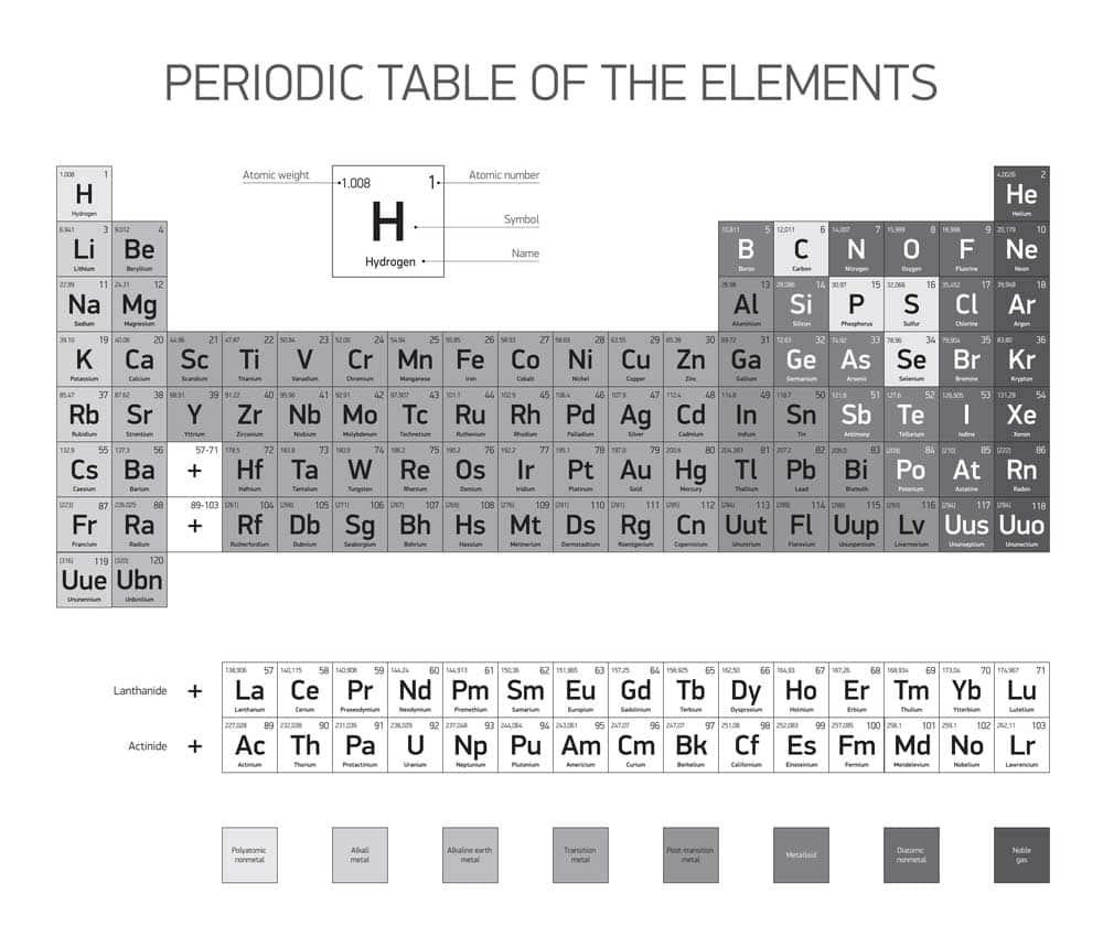 Periodensystem der Elemente (depositphotos.com)